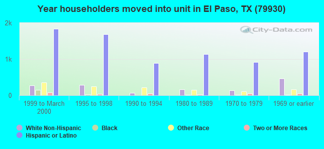 Year householders moved into unit in El Paso, TX (79930) 