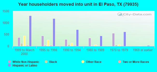Year householders moved into unit in El Paso, TX (79935) 