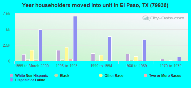 Year householders moved into unit in El Paso, TX (79936) 