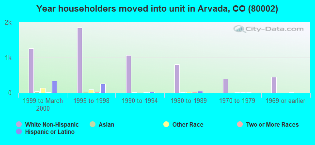 Year householders moved into unit in Arvada, CO (80002) 