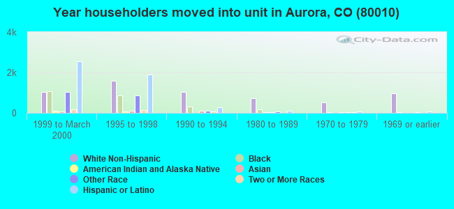 Year householders moved into unit in Aurora, CO (80010) 
