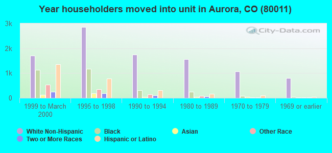 Year householders moved into unit in Aurora, CO (80011) 