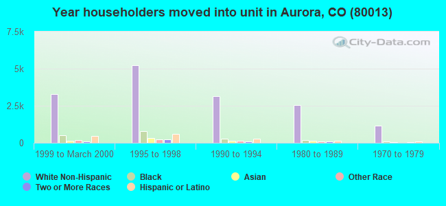 Year householders moved into unit in Aurora, CO (80013) 