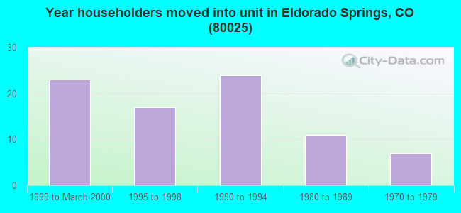 Year householders moved into unit in Eldorado Springs, CO (80025) 