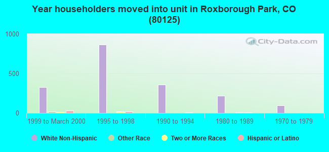 Year householders moved into unit in Roxborough Park, CO (80125) 
