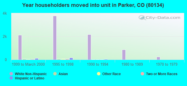 Year householders moved into unit in Parker, CO (80134) 