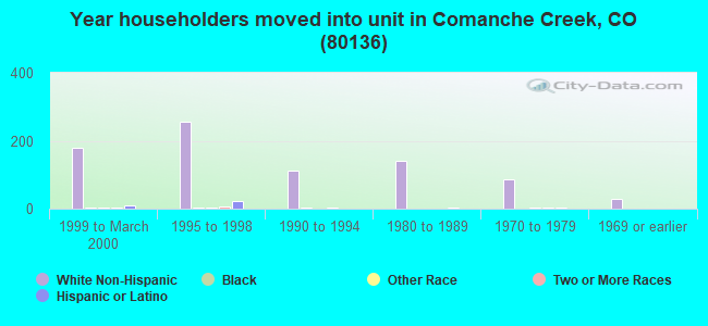 Year householders moved into unit in Comanche Creek, CO (80136) 