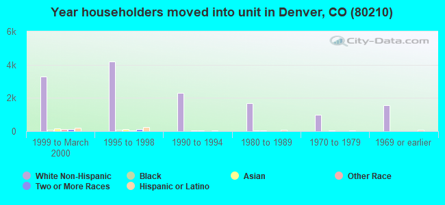 Year householders moved into unit in Denver, CO (80210) 