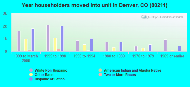 Year householders moved into unit in Denver, CO (80211) 