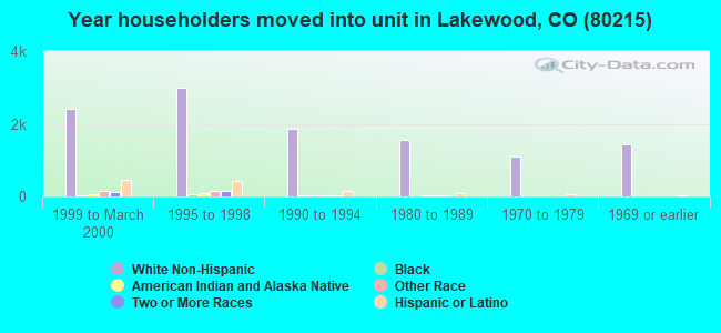 Year householders moved into unit in Lakewood, CO (80215) 