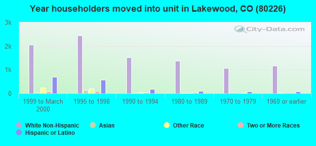 Year householders moved into unit in Lakewood, CO (80226) 