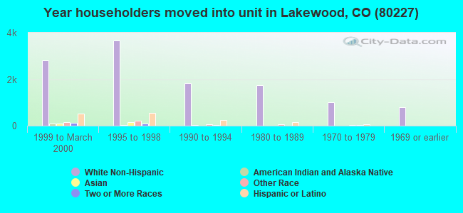 Year householders moved into unit in Lakewood, CO (80227) 