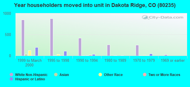 Year householders moved into unit in Dakota Ridge, CO (80235) 