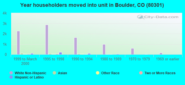 Year householders moved into unit in Boulder, CO (80301) 