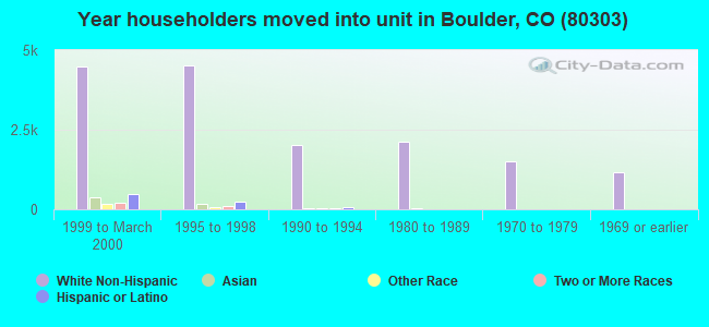 Year householders moved into unit in Boulder, CO (80303) 