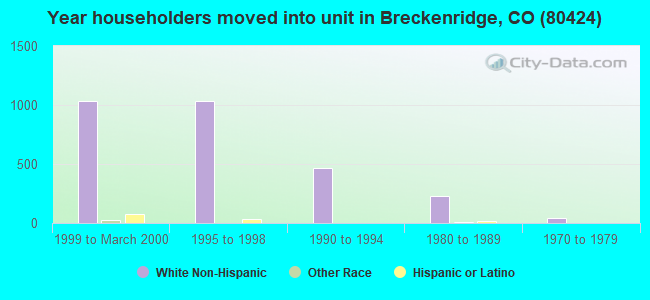 Year householders moved into unit in Breckenridge, CO (80424) 