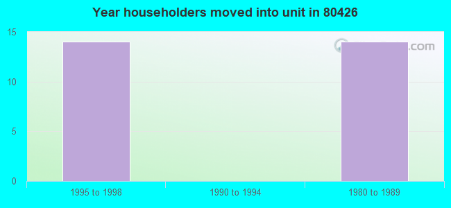 Year householders moved into unit in 80426 