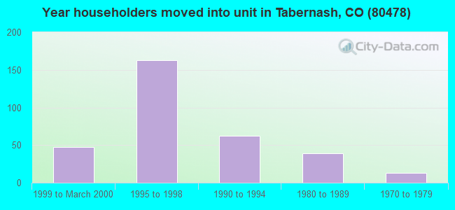 Year householders moved into unit in Tabernash, CO (80478) 