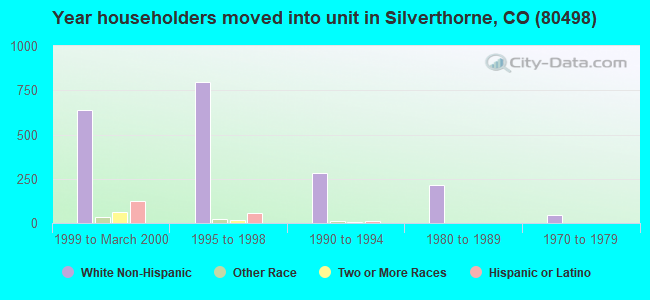Year householders moved into unit in Silverthorne, CO (80498) 