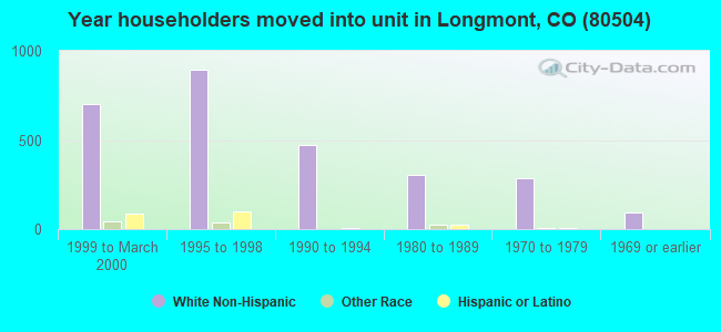 Year householders moved into unit in Longmont, CO (80504) 
