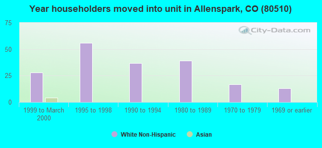 Year householders moved into unit in Allenspark, CO (80510) 