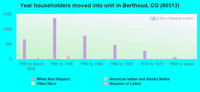 Year householders moved into unit in Berthoud, CO (80513) 