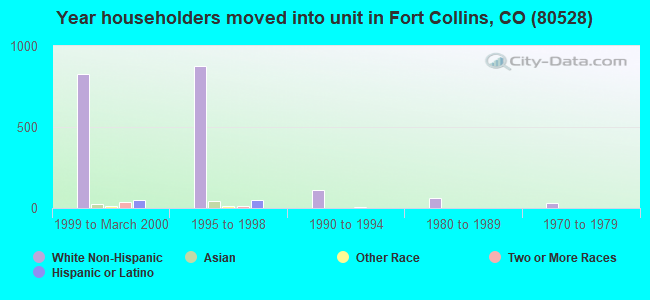 Year householders moved into unit in Fort Collins, CO (80528) 
