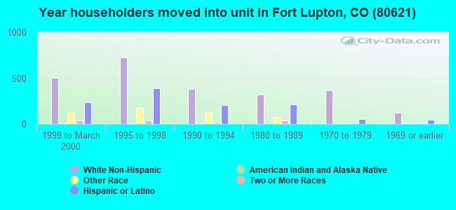 Year householders moved into unit in Fort Lupton, CO (80621) 