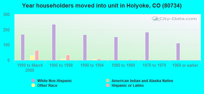 Year householders moved into unit in Holyoke, CO (80734) 