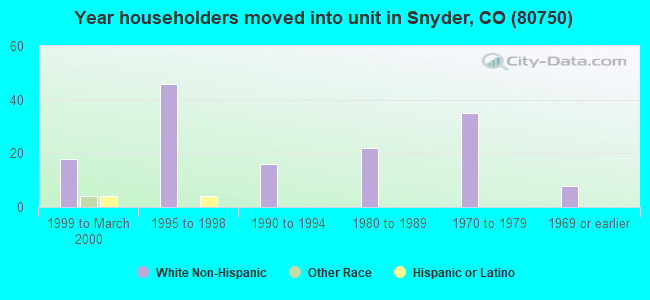Year householders moved into unit in Snyder, CO (80750) 