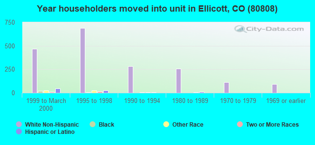 Year householders moved into unit in Ellicott, CO (80808) 