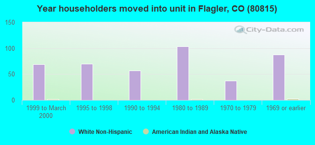 Year householders moved into unit in Flagler, CO (80815) 