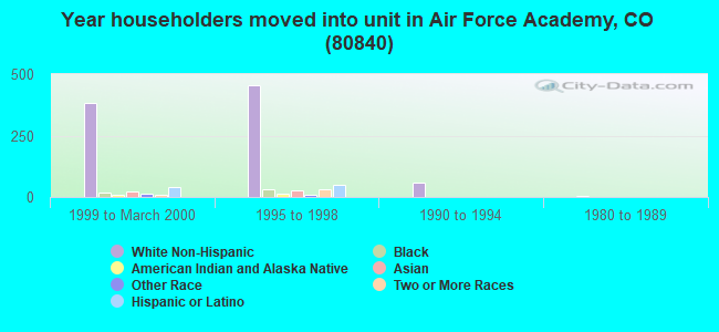 Year householders moved into unit in Air Force Academy, CO (80840) 