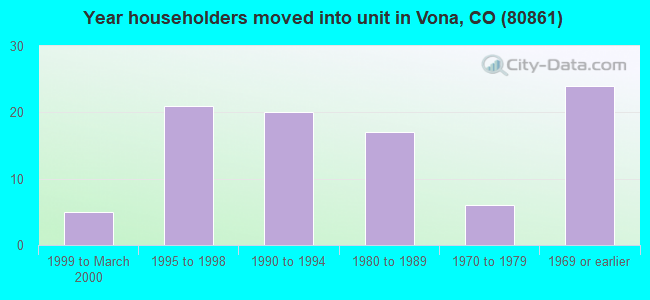 Year householders moved into unit in Vona, CO (80861) 