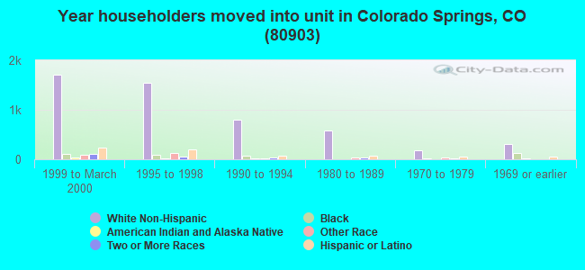 Year householders moved into unit in Colorado Springs, CO (80903) 
