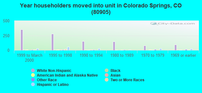 Year householders moved into unit in Colorado Springs, CO (80905) 