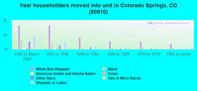 Year householders moved into unit in Colorado Springs, CO (80910) 