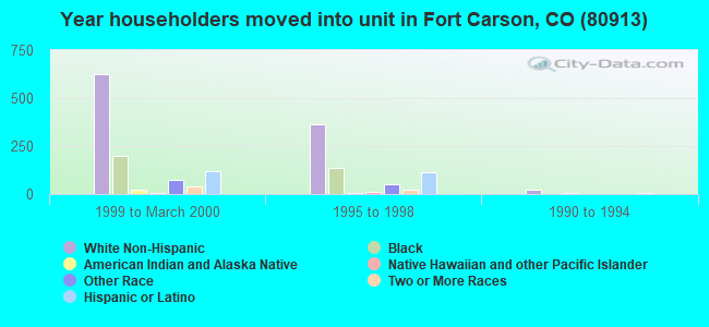 Year householders moved into unit in Fort Carson, CO (80913) 