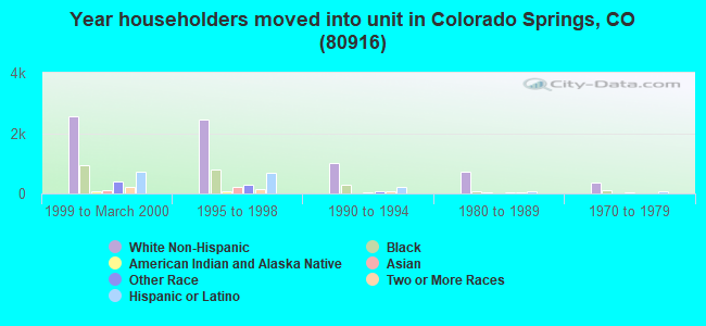 Year householders moved into unit in Colorado Springs, CO (80916) 