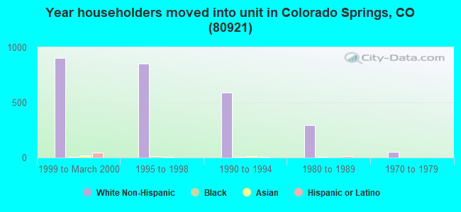 Year householders moved into unit in Colorado Springs, CO (80921) 