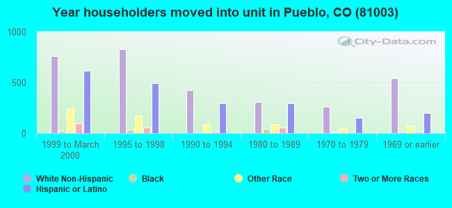 Year householders moved into unit in Pueblo, CO (81003) 