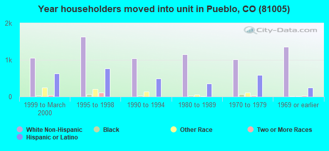 Year householders moved into unit in Pueblo, CO (81005) 