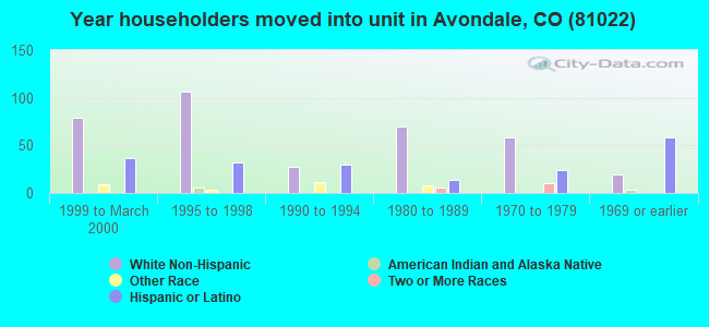 Year householders moved into unit in Avondale, CO (81022) 