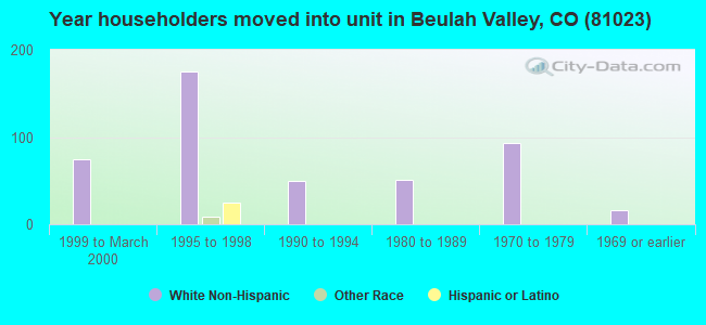 Year householders moved into unit in Beulah Valley, CO (81023) 