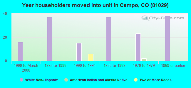 Year householders moved into unit in Campo, CO (81029) 