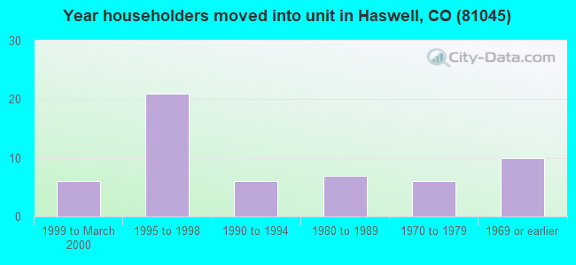 Year householders moved into unit in Haswell, CO (81045) 