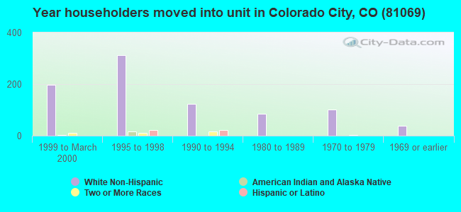 Year householders moved into unit in Colorado City, CO (81069) 