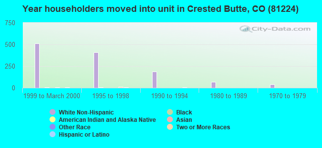 Year householders moved into unit in Crested Butte, CO (81224) 
