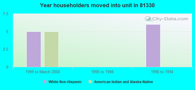 Year householders moved into unit in 81330 