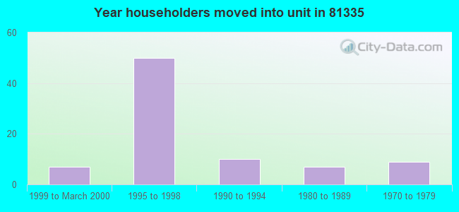 Year householders moved into unit in 81335 